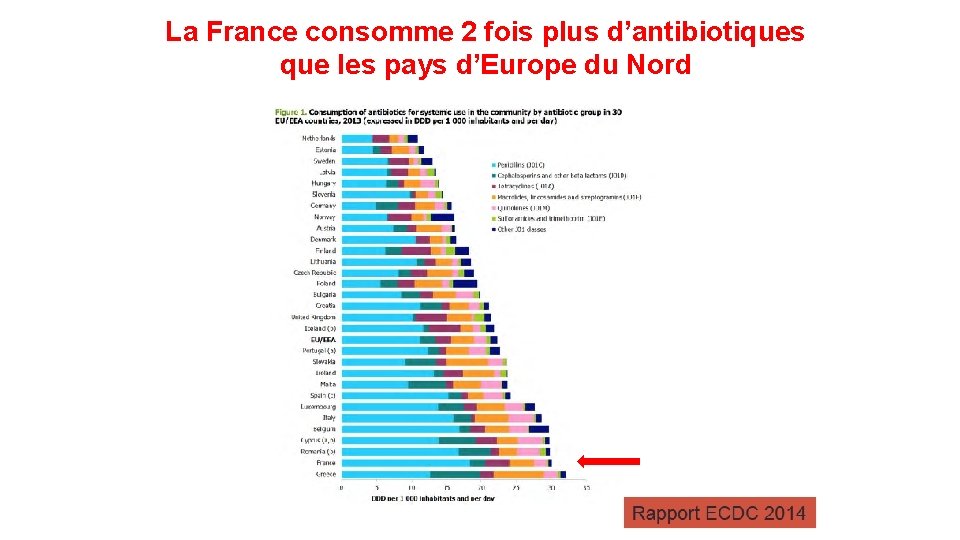 La France consomme 2 fois plus d’antibiotiques que les pays d’Europe du Nord 