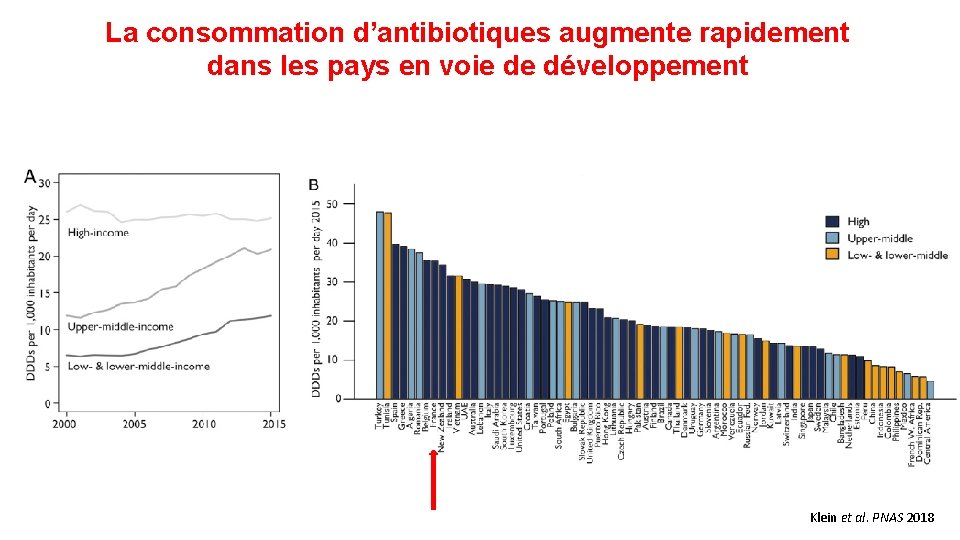 La consommation d’antibiotiques augmente rapidement dans les pays en voie de développement Klein et