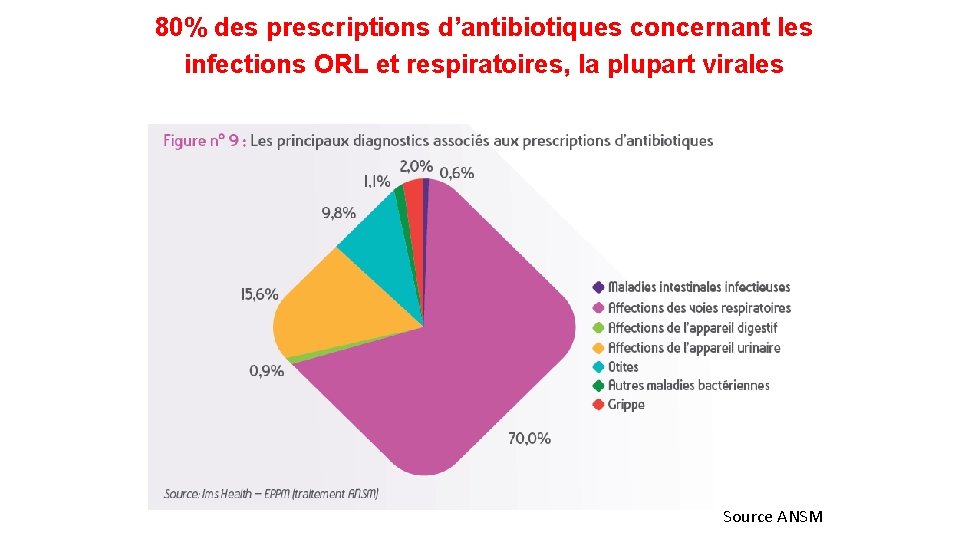 80% des prescriptions d’antibiotiques concernant les infections ORL et respiratoires, la plupart virales Source