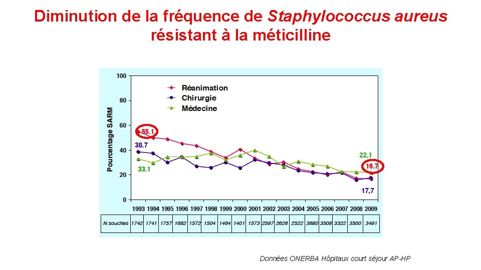 Diminution de la fréquence de Staphylococcus aureus résistant à la méticilline Données ONERBA Hôpitaux