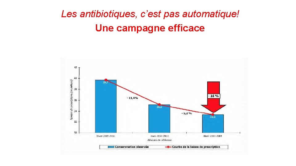 Les antibiotiques, c’est pas automatique! Une campagne efficace 