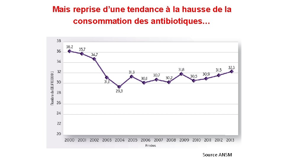 Mais reprise d’une tendance à la hausse de la consommation des antibiotiques… Source ANSM