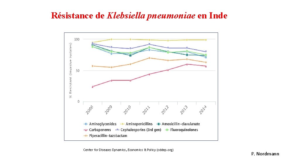 Résistance de Klebsiella pneumoniae en Inde Center for Diseases Dynamics, Economics & Policy (cddep.