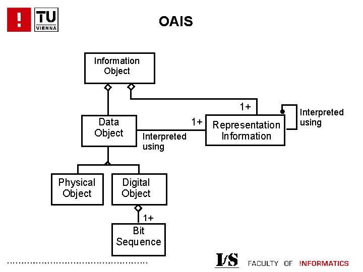 OAIS Information Object 1+ Data Object 1+ Representation Information Interpreted using Physical Object Digital