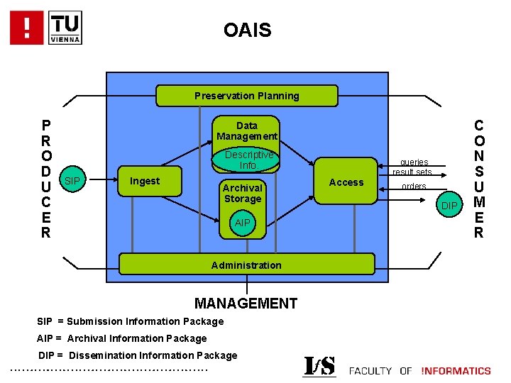 OAIS Preservation Planning P R O D U C E R Data Management Descriptive