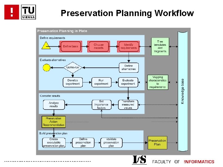 Preservation Planning Workflow . . . 