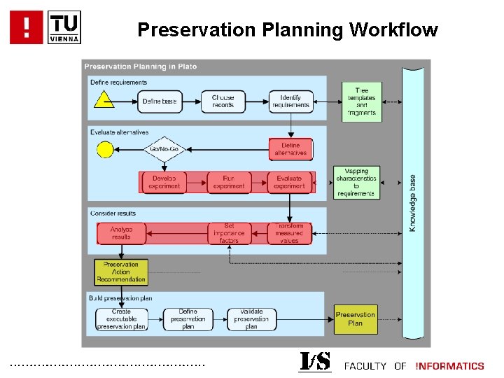 Preservation Planning Workflow . . . 