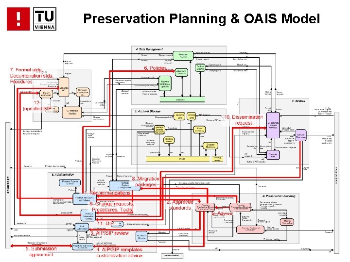Preservation Planning & OAIS Model . . . 