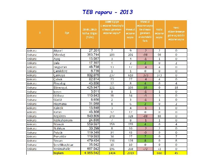 TEB raporu - 2013 ilçe 3500 kişiye Mevcut 1 eczane hesabıyla eczane sayısı Yeni TEB raporu - 2013 ilçe 3500 kişiye Mevcut 1 eczane hesabıyla eczane sayısı Yeni
