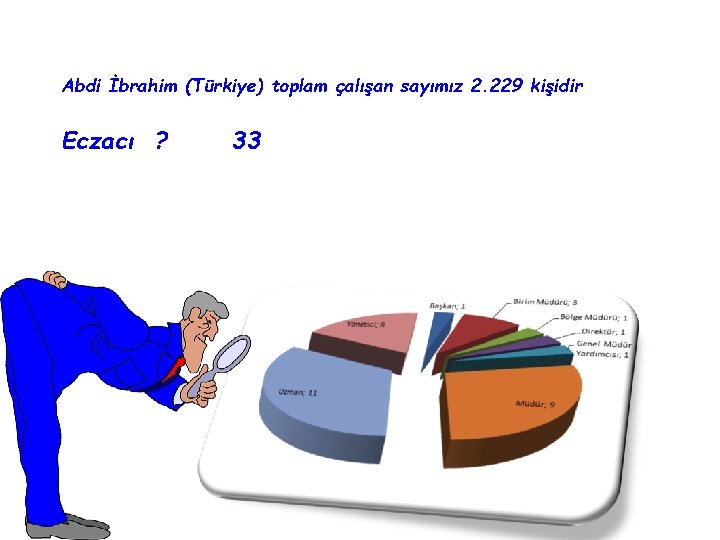 Abdi İbrahim (Türkiye) toplam çalışan sayımız 2. 229 kişidir Eczacı ? 33 Abdi İbrahim (Türkiye) toplam çalışan sayımız 2. 229 kişidir Eczacı ? 33
