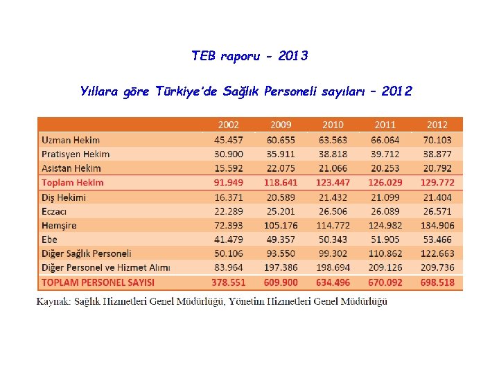 TEB raporu - 2013 Yıllara göre Türkiye’de Sağlık Personeli sayıları – 2012 TEB raporu - 2013 Yıllara göre Türkiye’de Sağlık Personeli sayıları – 2012