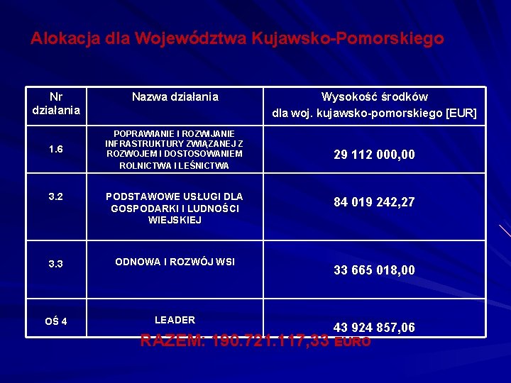 Alokacja dla Województwa Kujawsko-Pomorskiego Nr działania 1. 6 Nazwa działania POPRAWIANIE I ROZWIJANIE INFRASTRUKTURY