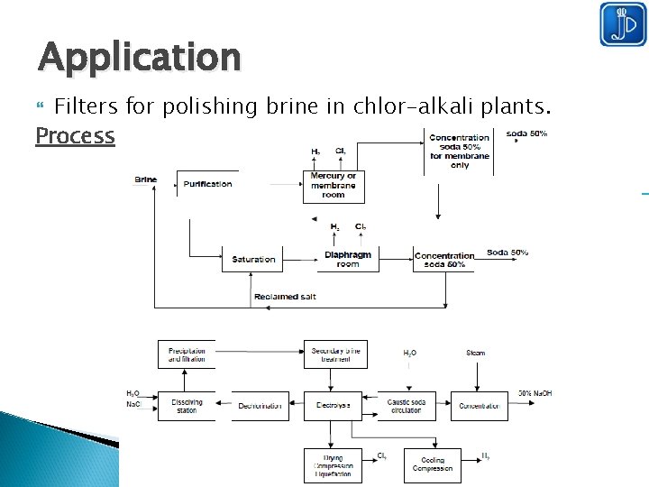 Application Filters for polishing brine in chlor-alkali plants. Process 