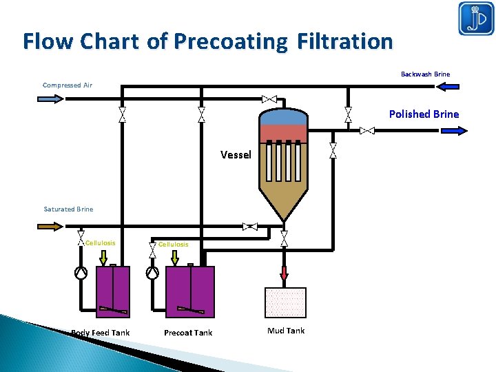 Flow Chart of Precoating Filtration Backwash Brine Compressed Air Polished Brine Vessel Saturated Brine