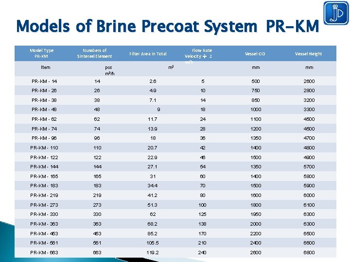 Models of Brine Precoat System PR-KM Model Type PR-KM Numbers of Sintered Element Item