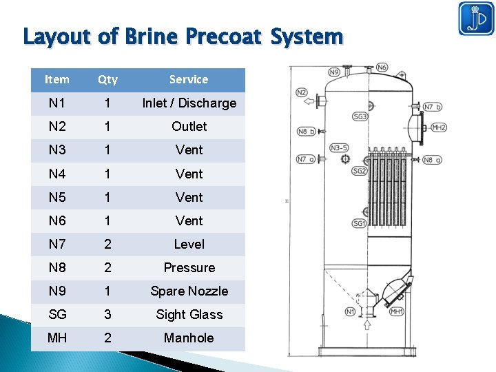 Layout of Brine Precoat System Item Qty Service N 1 1 Inlet / Discharge