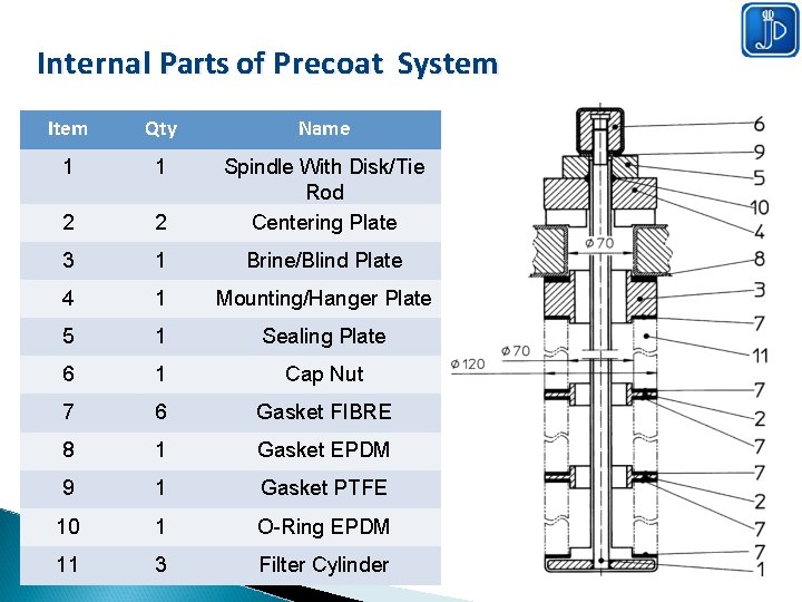 Internal Parts of Precoat System Item Qty Name 1 1 2 2 Spindle With