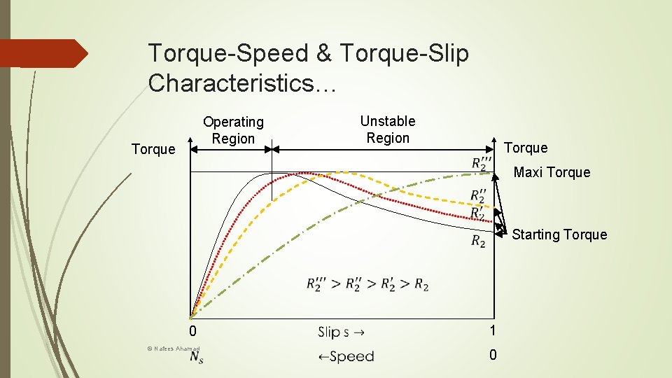 Torque-Speed & Torque-Slip Characteristics… Unstable Region Operating Region Torque Maxi Torque Starting Torque 0