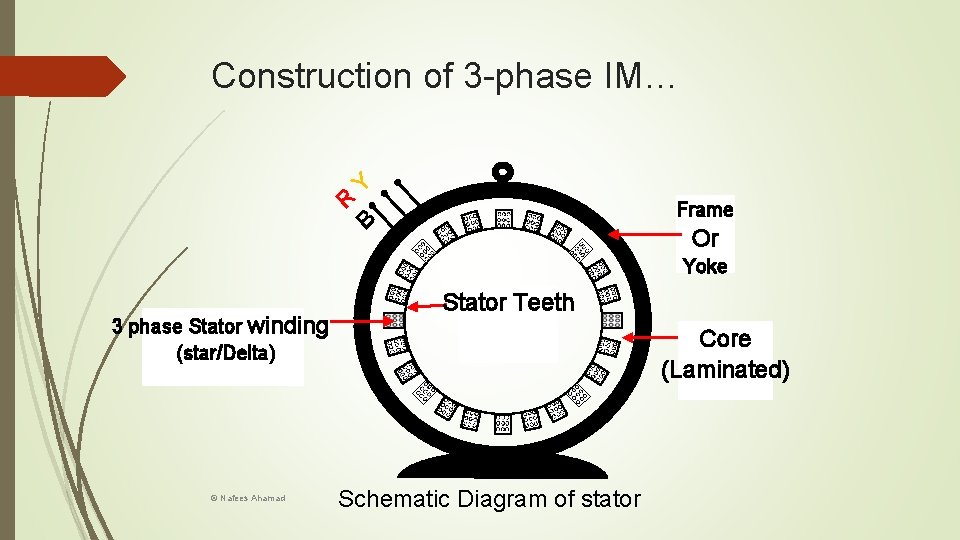 Construction of 3 -phase IM… R Y Frame B Or Yoke 3 phase Stator