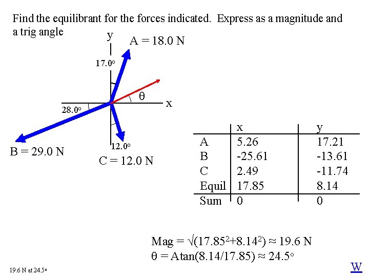 Find the equilibrant for the forces indicated. Express as a magnitude and a trig