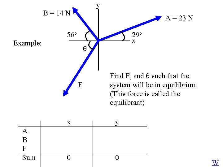 y B = 14 N A = 23 N 56 o Example: F A