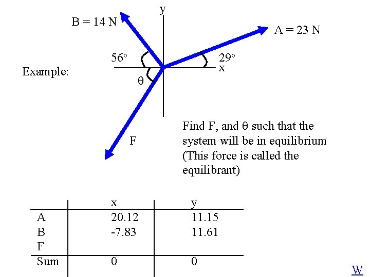 y B = 14 N A = 23 N 56 o Example: F A
