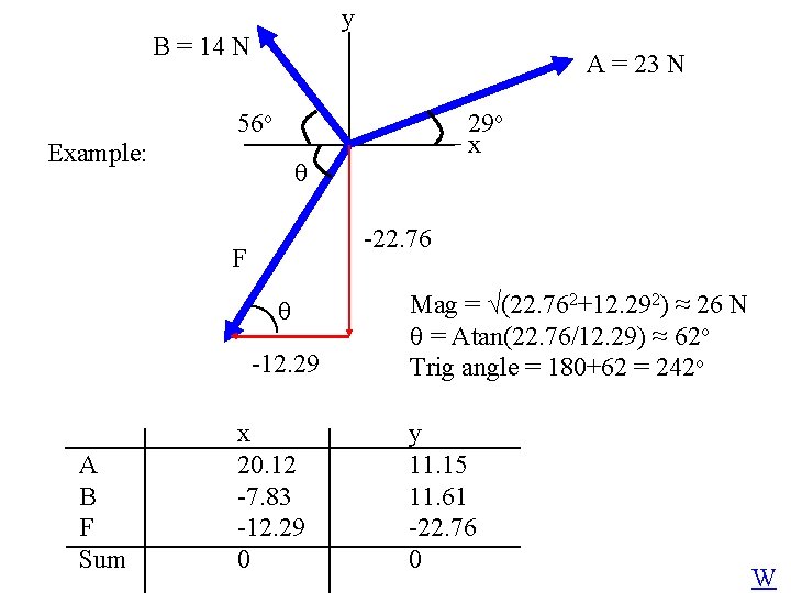 y B = 14 N A = 23 N 56 o Example: -22. 76
