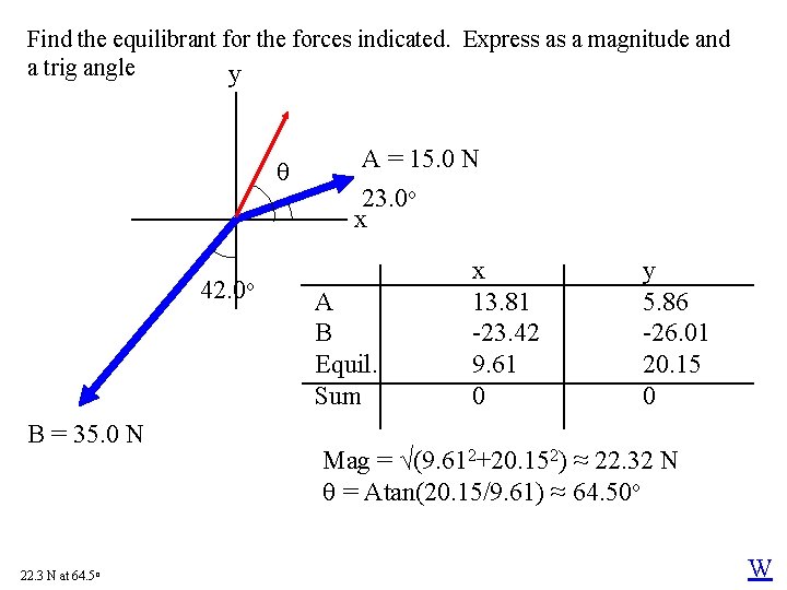 Find the equilibrant for the forces indicated. Express as a magnitude and a trig