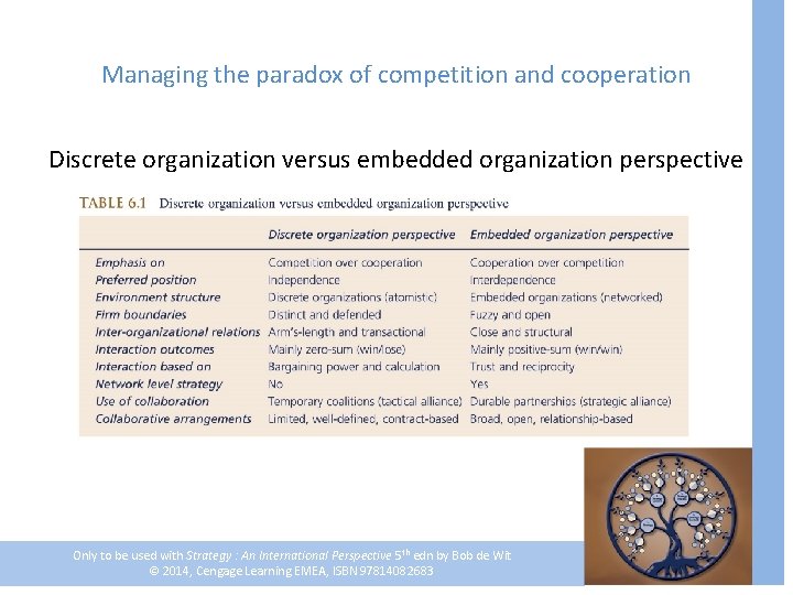 Managing the paradox of competition and cooperation Discrete organization versus embedded organization perspective Only