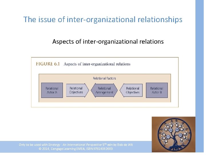 The issue of inter-organizational relationships Aspects of inter-organizational relations Only to be used with