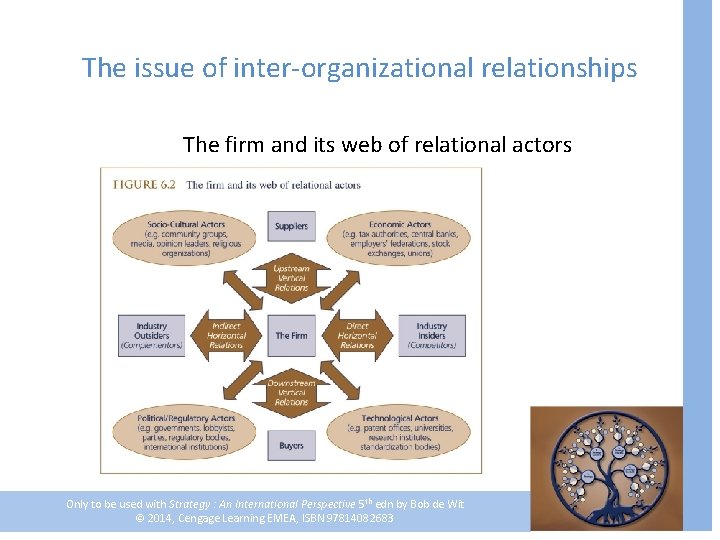 The issue of inter-organizational relationships The firm and its web of relational actors Only