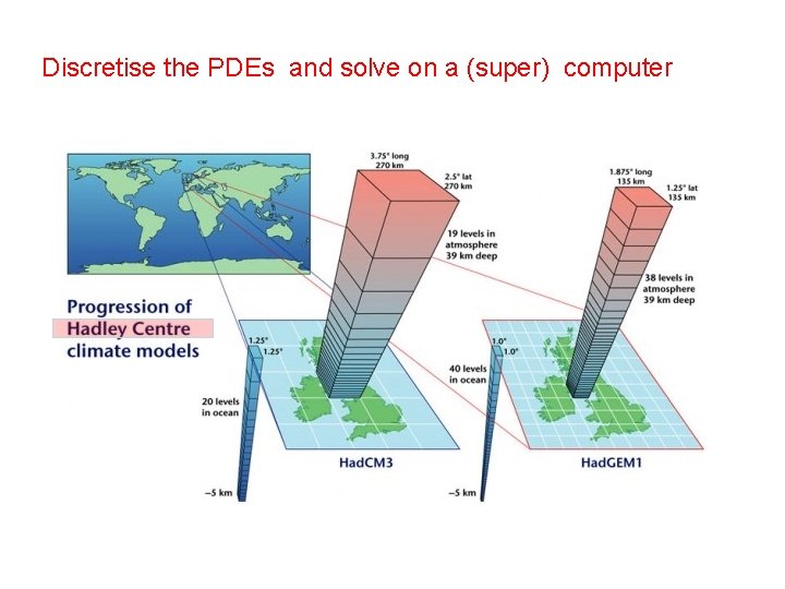 Discretise the PDEs and solve on a (super) computer 100 km 