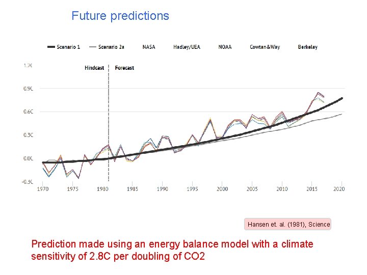 Future predictions Hansen et. al. (1981), Science Prediction made using an energy balance model
