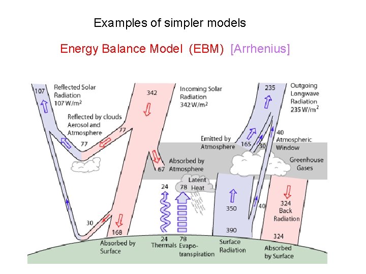 Examples of simpler models Energy Balance Model (EBM) [Arrhenius] 