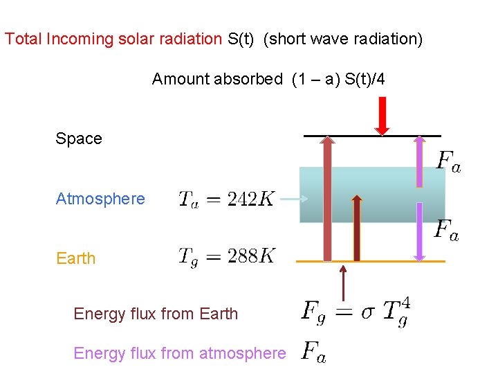 Total Incoming solar radiation S(t) (short wave radiation) Amount absorbed (1 – a) S(t)/4