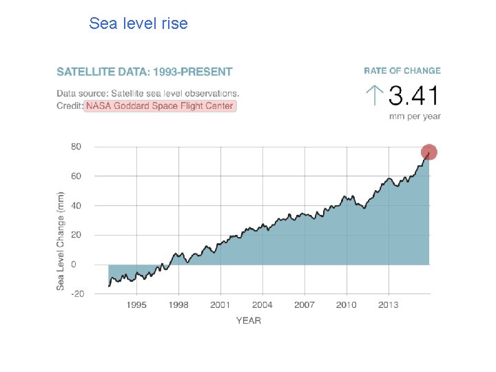 Sea level rise 