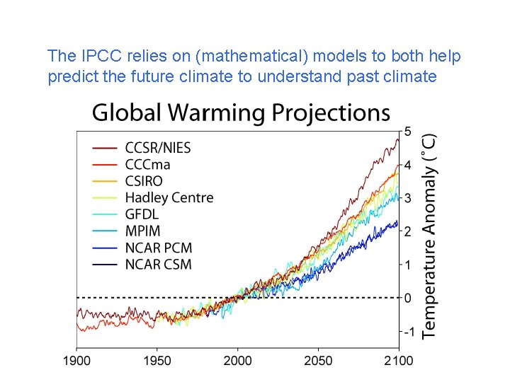 The IPCC relies on (mathematical) models to both help predict the future climate to