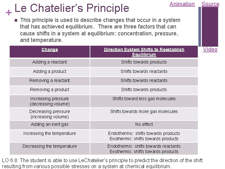 Animation Le Chatelier’s Principle + n Source This principle is used to describe changes