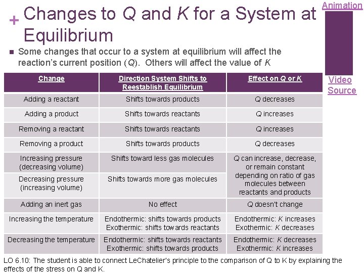 Changes to Q and K for a System at + Equilibrium n Animation Some