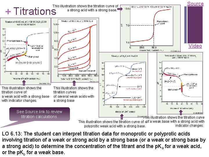 This illustration shows the titration curve of a strong acid with a strong base.