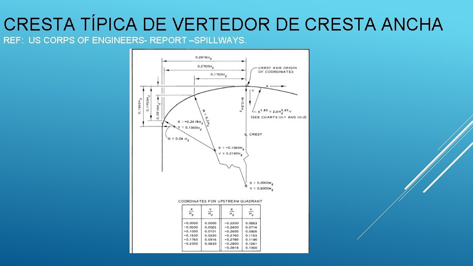 CRESTA TÍPICA DE VERTEDOR DE CRESTA ANCHA REF: US CORPS OF ENGINEERS- REPORT –SPILLWAYS.