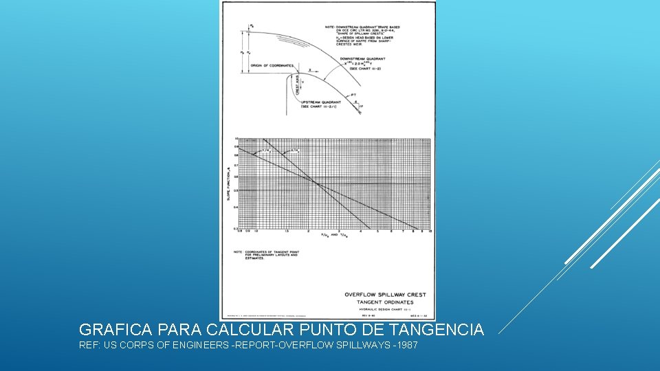 GRAFICA PARA CALCULAR PUNTO DE TANGENCIA REF: US CORPS OF ENGINEERS -REPORT-OVERFLOW SPILLWAYS -1987