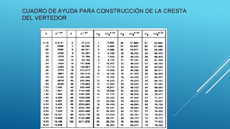CUADRO DE AYUDA PARA CONSTRUCCIÓN DE LA CRESTA DEL VERTEDOR 