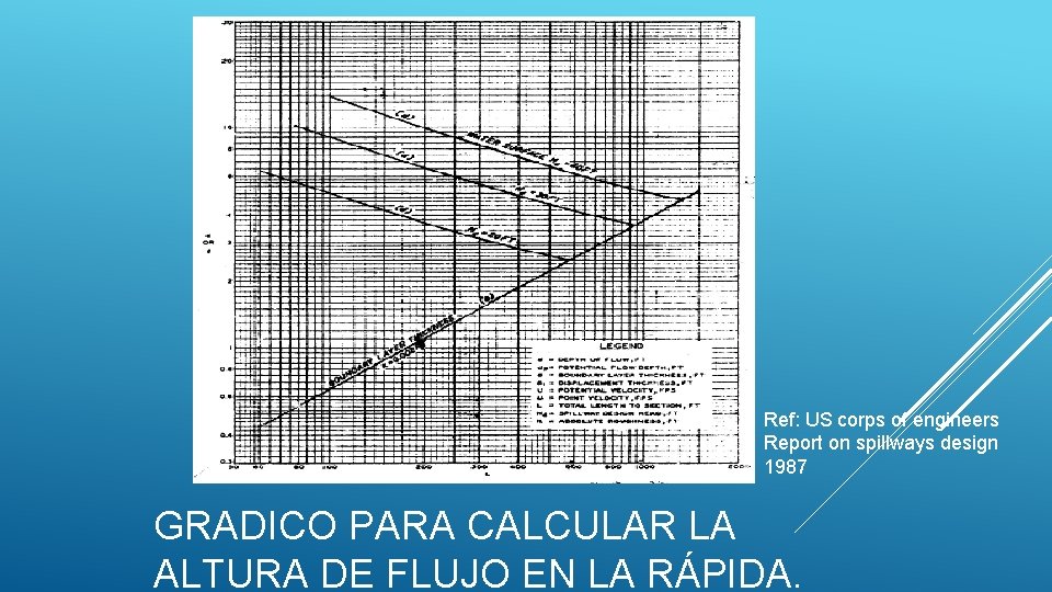 Ref: US corps of engineers Report on spillways design 1987 GRADICO PARA CALCULAR LA
