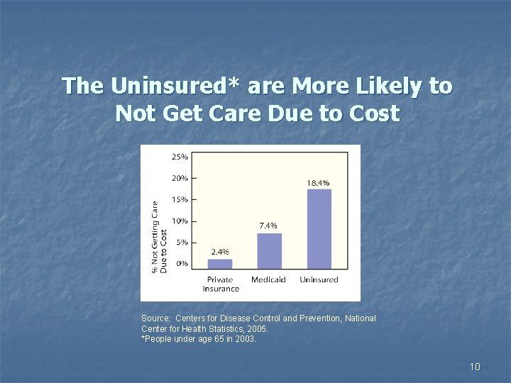 The Uninsured* are More Likely to Not Get Care Due to Cost Source: Centers