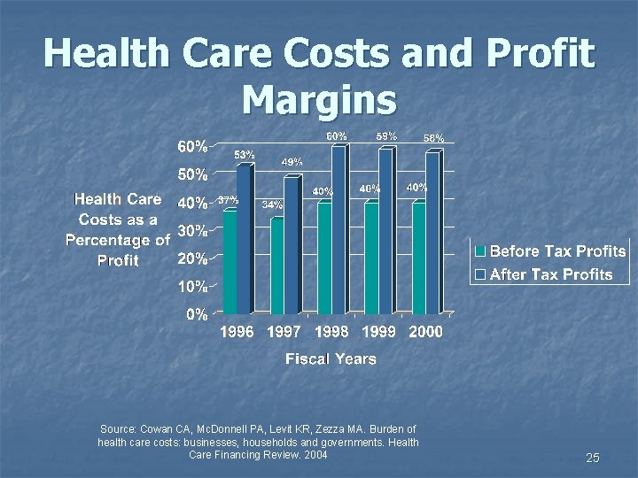 Health Care Costs and Profit Margins Source: Cowan CA, Mc. Donnell PA, Levit KR,