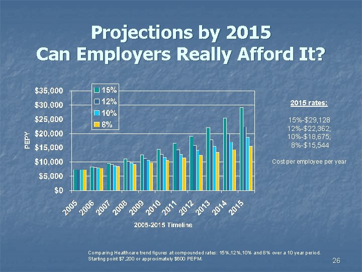 Projections by 2015 Can Employers Really Afford It? 2015 rates: 15%-$29, 128 12%-$22, 362;