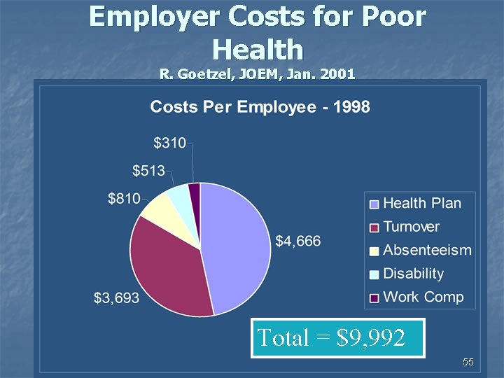 Employer Costs for Poor Health R. Goetzel, JOEM, Jan. 2001 Total = $9, 992