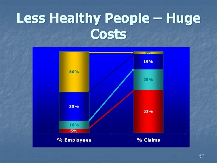 Less Healthy People – Huge Costs 57 