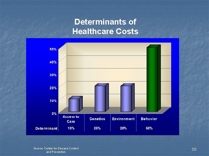 Determinants of Healthcare Costs Source: Center for Disease Control and Prevention 58 